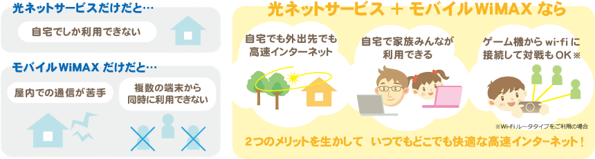 ２つのメリットを生かして  いつでもどこでも快適な高速インターネット！