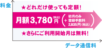 どれだけ使っても定額！月額3780円