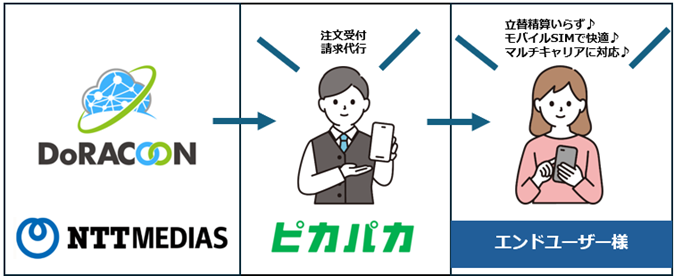 販売注文取次