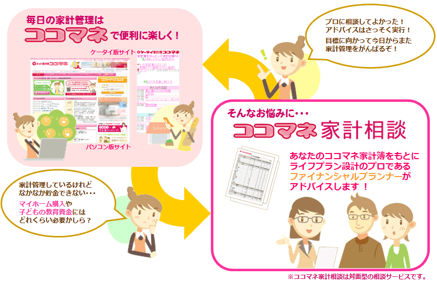 『ココマネ家計相談』サービスイメージ