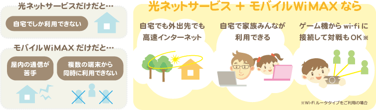 ２つのメリットを生かして  いつでもどこでも快適な高速インターネット！