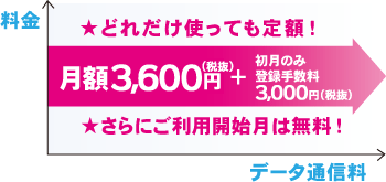 どれだけ使っても定額！月額36000円