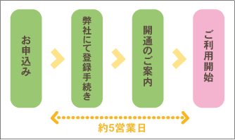 開通までの流れ